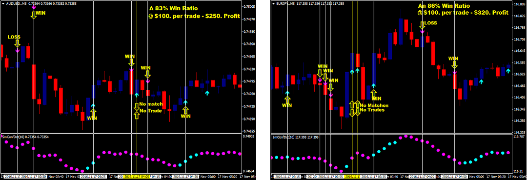5min. Binary Options
