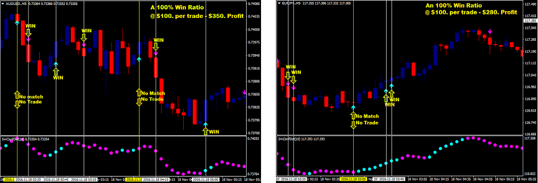 5 Minute Binary Option Trading